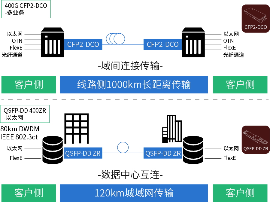 在400g最佳领域出现的两个不同的dco市场