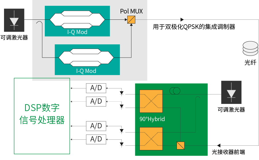 相干传输系统关键图示