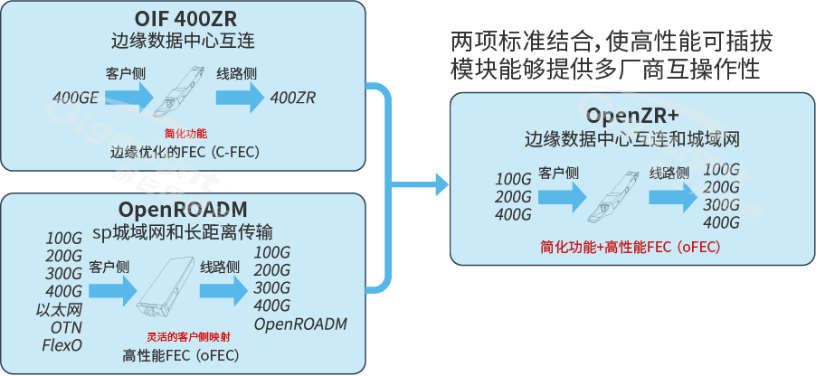 图4：400zr和openroadm标准的组合——openzr 