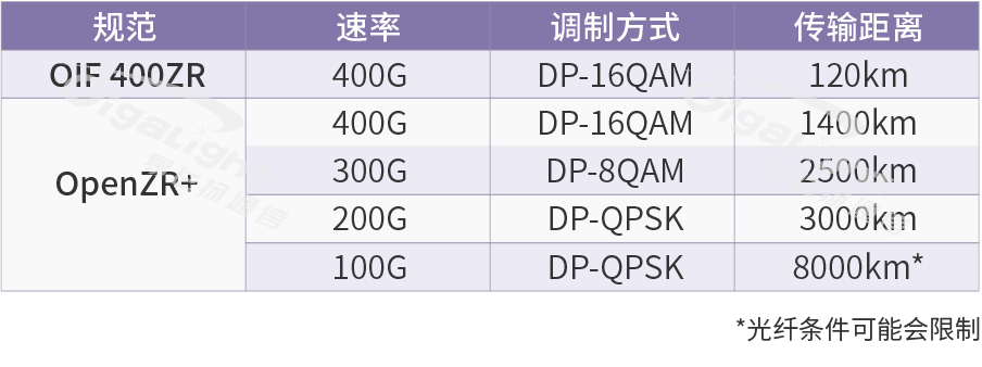 图：400g dwdm速率和距离