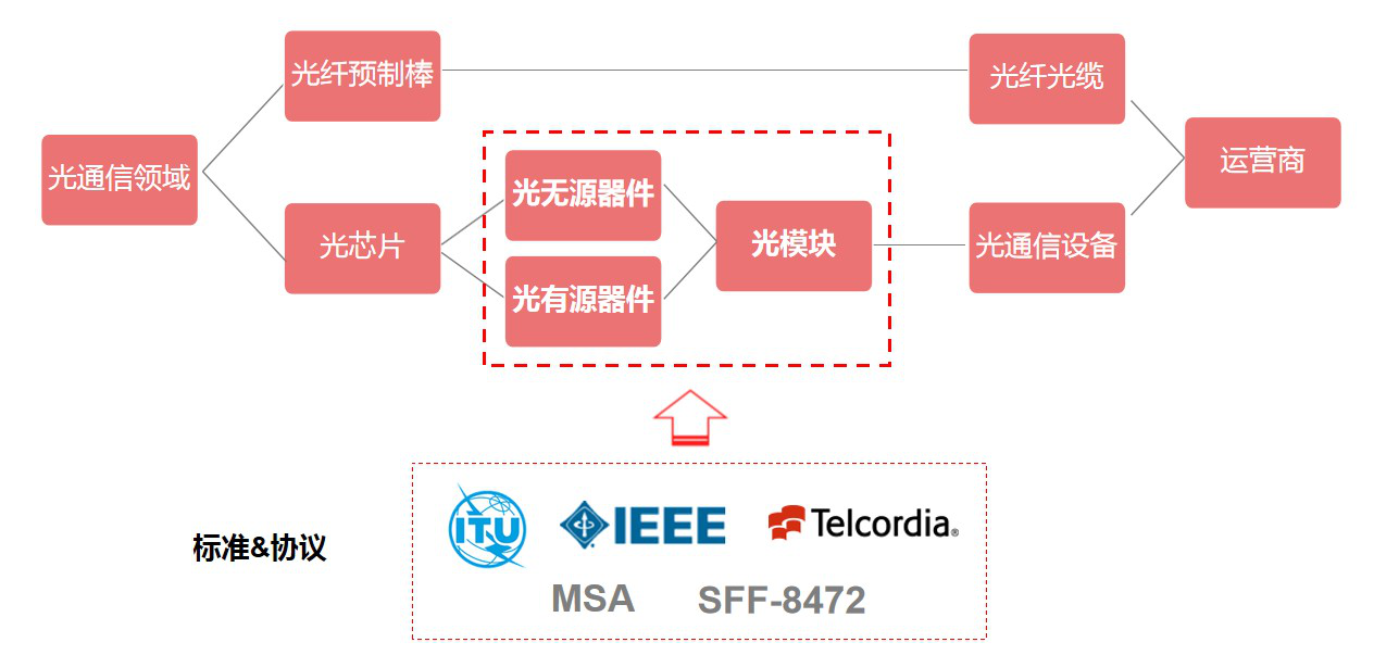 光模块产业在行业的位置