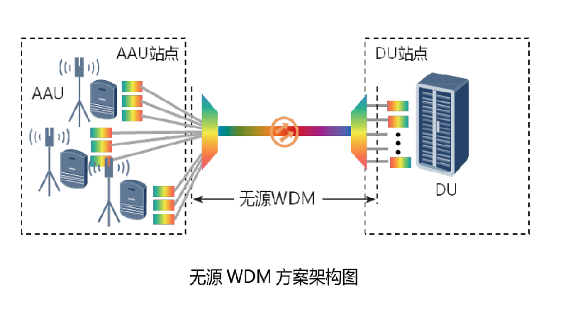 无源wdm方案架构图