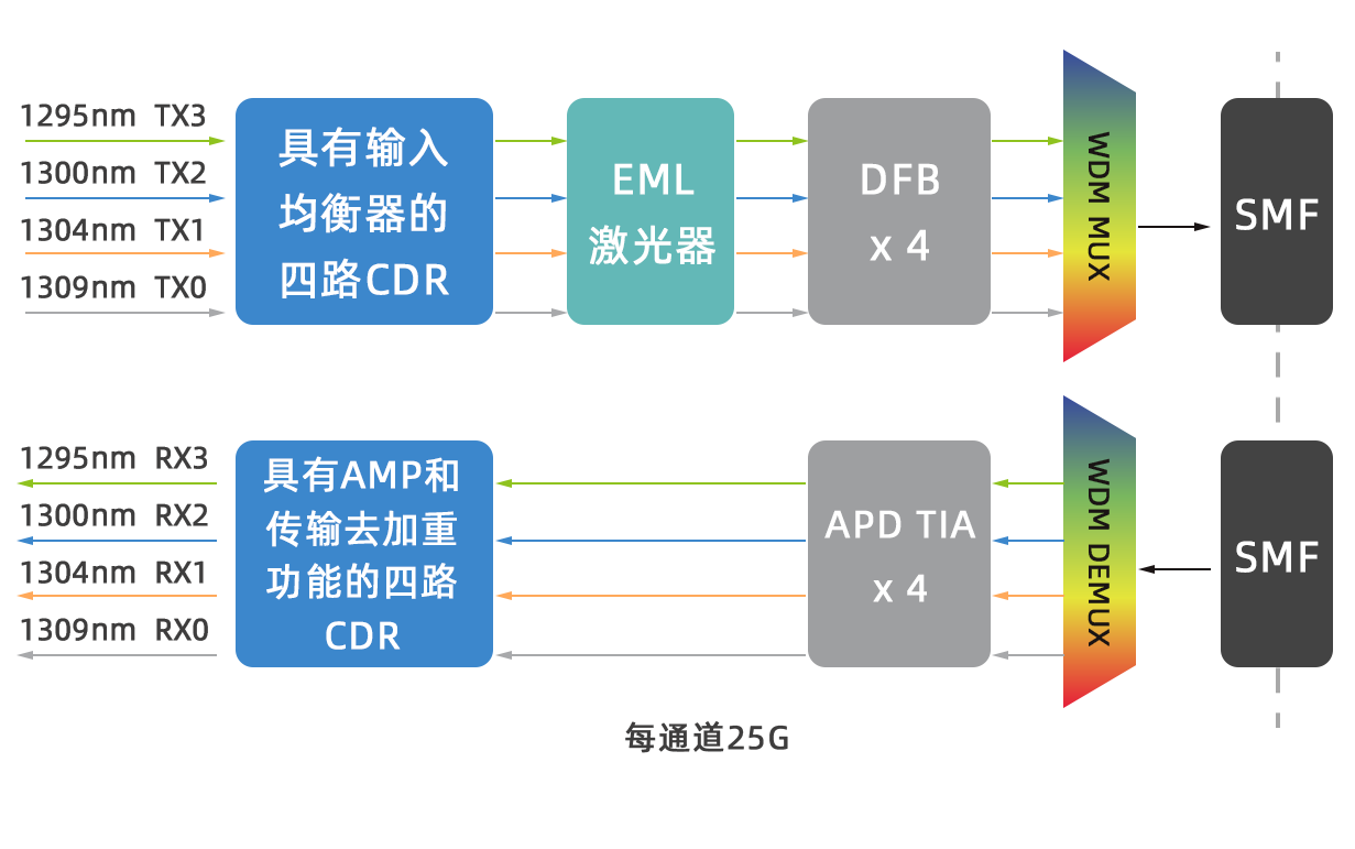 图1：100g qsfp28 er4示意图