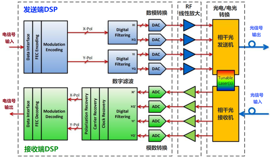 到底什么是相干光通信？