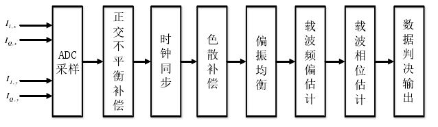 到底什么是相干光通信？