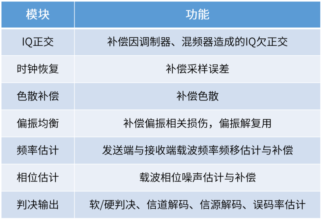 到底什么是相干光通信？