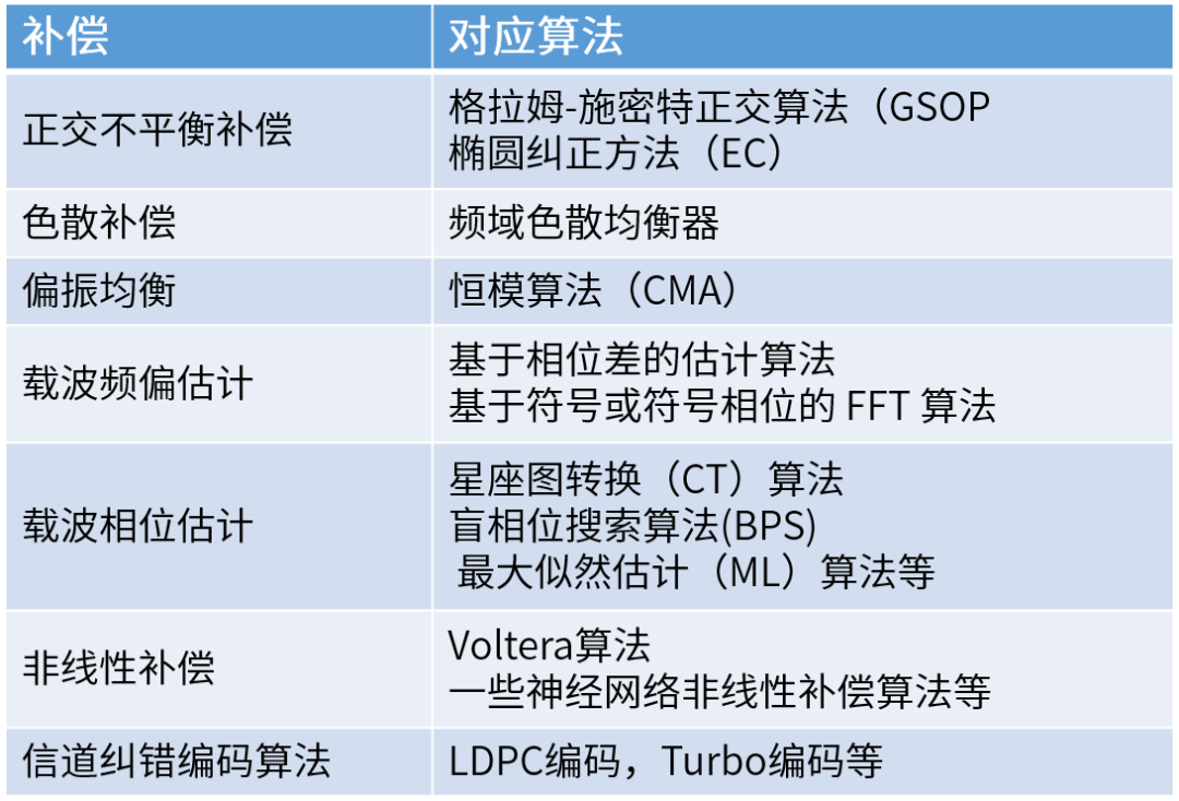 到底什么是相干光通信？