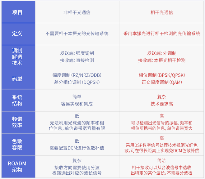 到底什么是相干光通信？