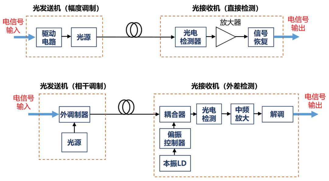 到底什么是相干光通信？