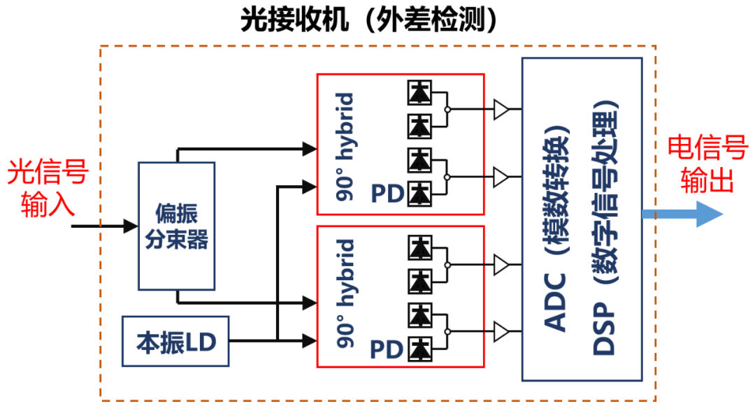 到底什么是相干光通信？