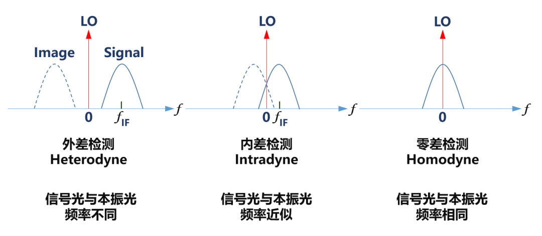 到底什么是相干光通信？