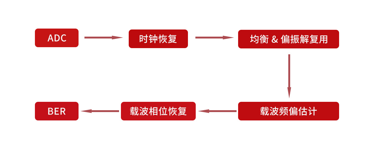 dsp模块框图