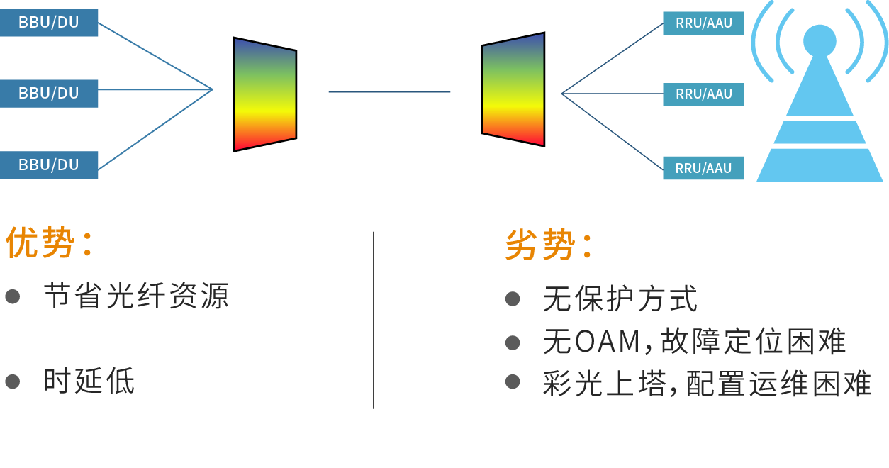 无源点对点wdm方案