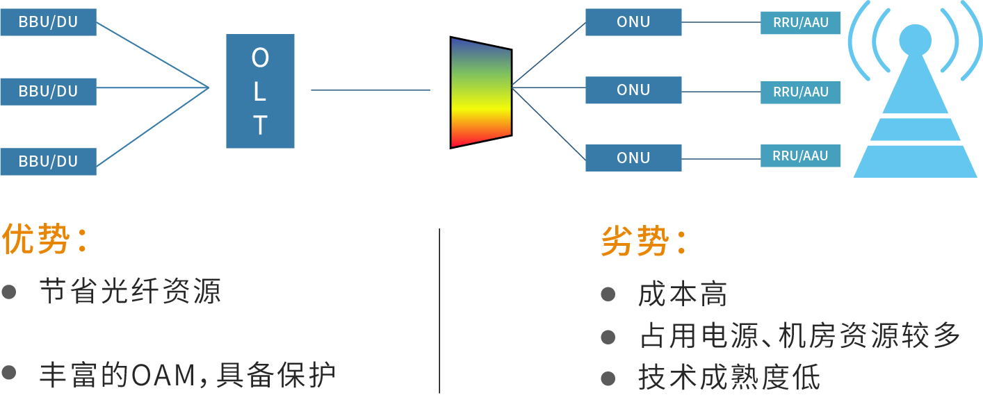 无源wdm-pon方案