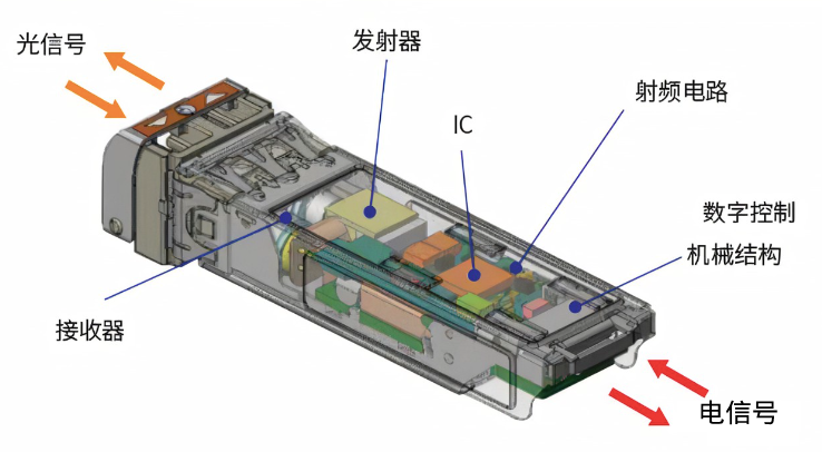 光模块内部结构