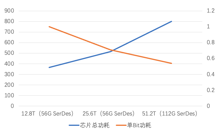 交换机芯片功耗变化趋势