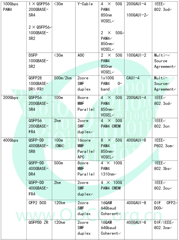 数据中心光模块类型