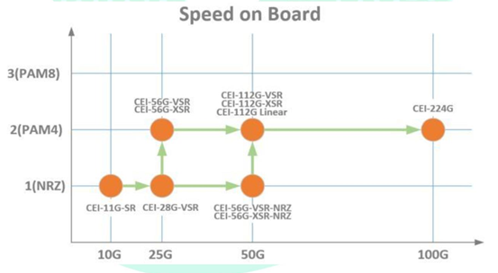 数据中心网络设备serdes速率发展路径