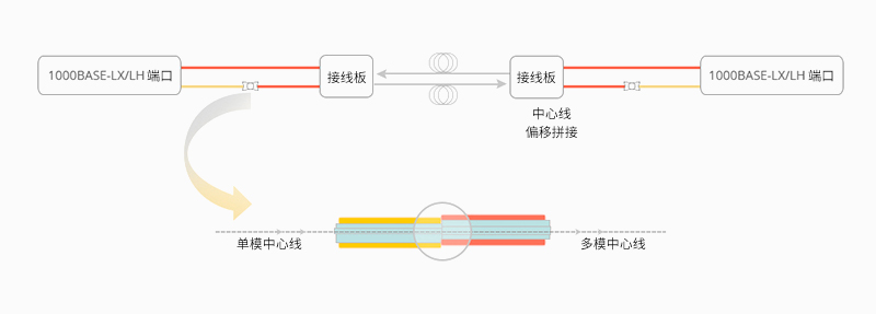 用于多模到单模转换的模式调节光纤跳线