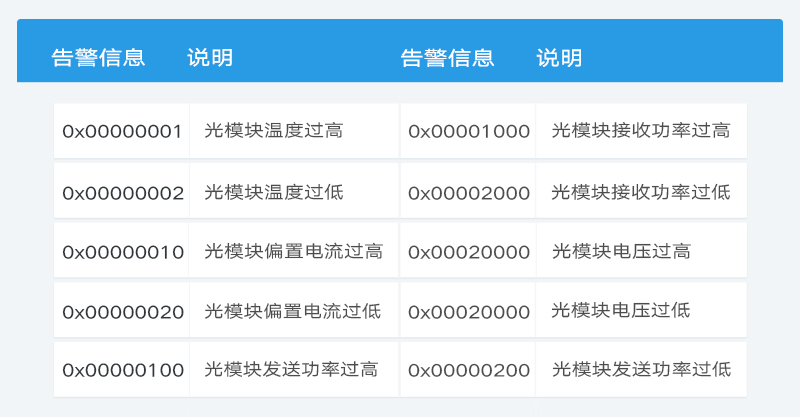 告警信息和说明