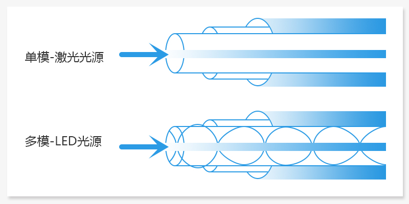 多模光纤与单模光纤的区别——光源不同