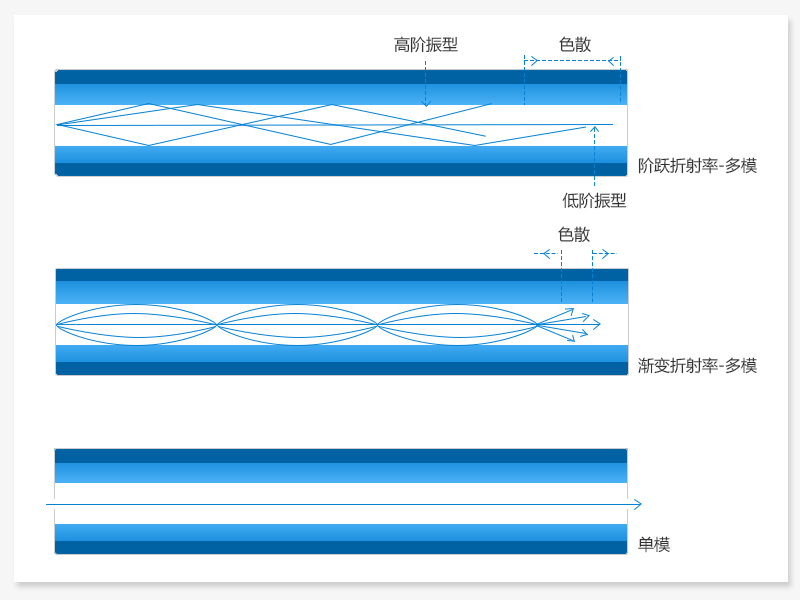 多模光纤与单模光纤的区别——色散