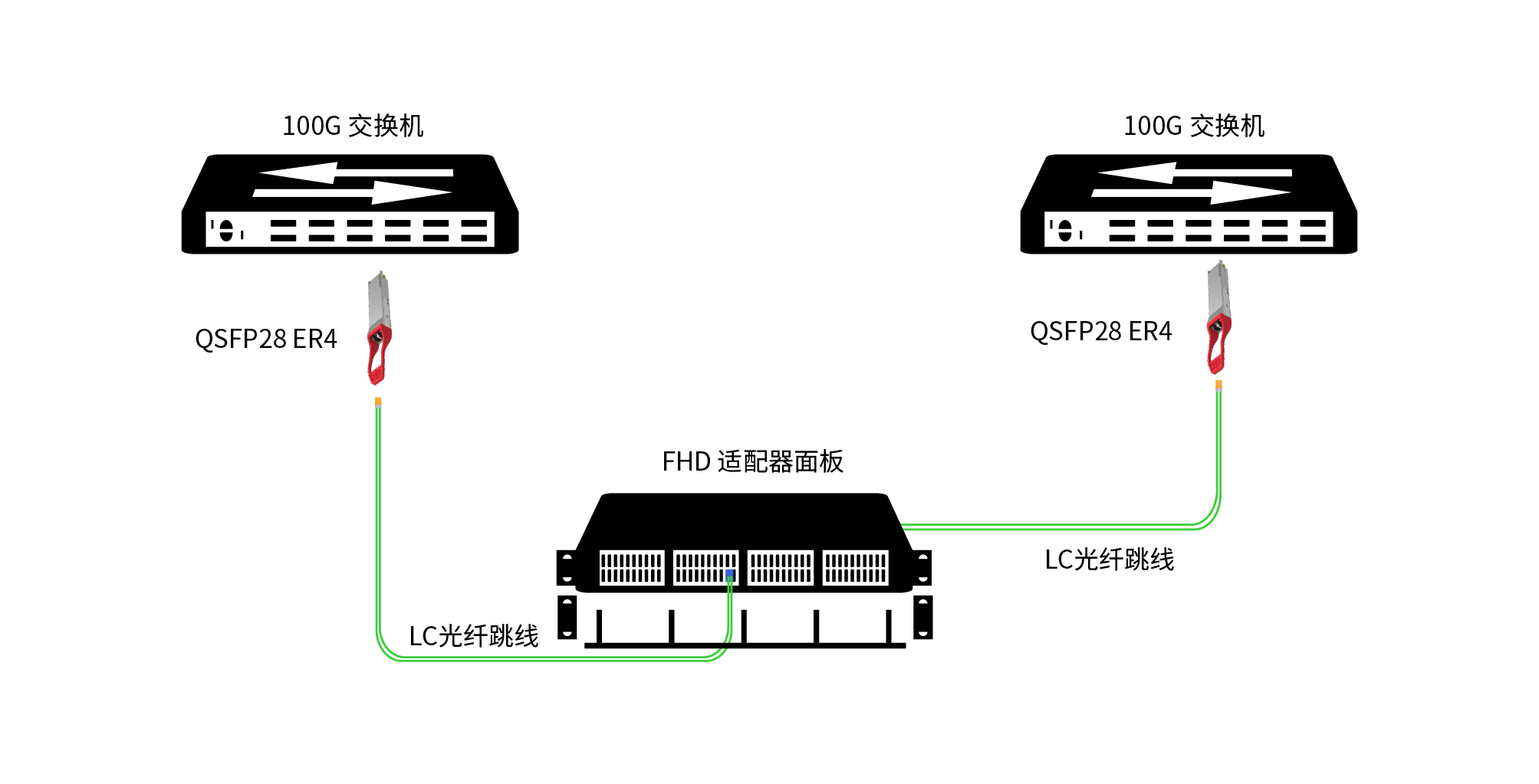 qsfp28 er4光模块直连