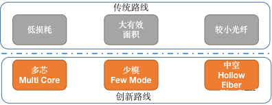 光纤的容量及未来的演进方向