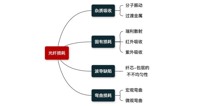 光纤的容量及未来的演进方向