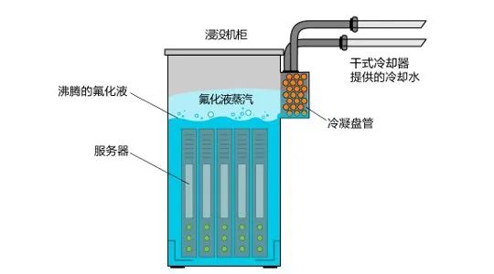 两相浸没式液冷（液态和气态）