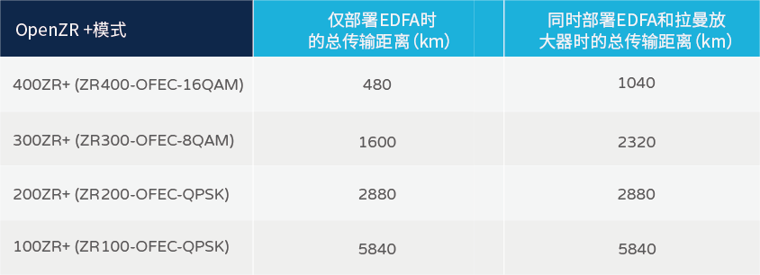 各种openzr  模式在smf28光纤上的性能结果