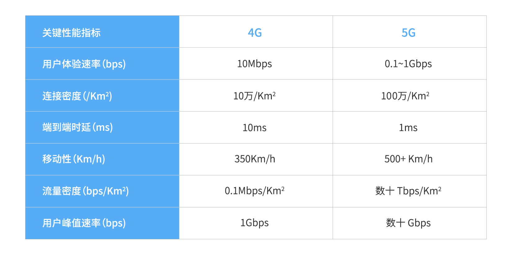 4g/5g