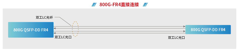 800g技术重新定义网络格局