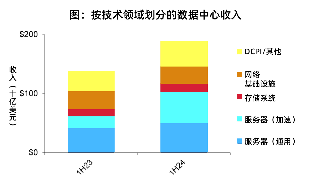 按技术领域划分的数据中心收入