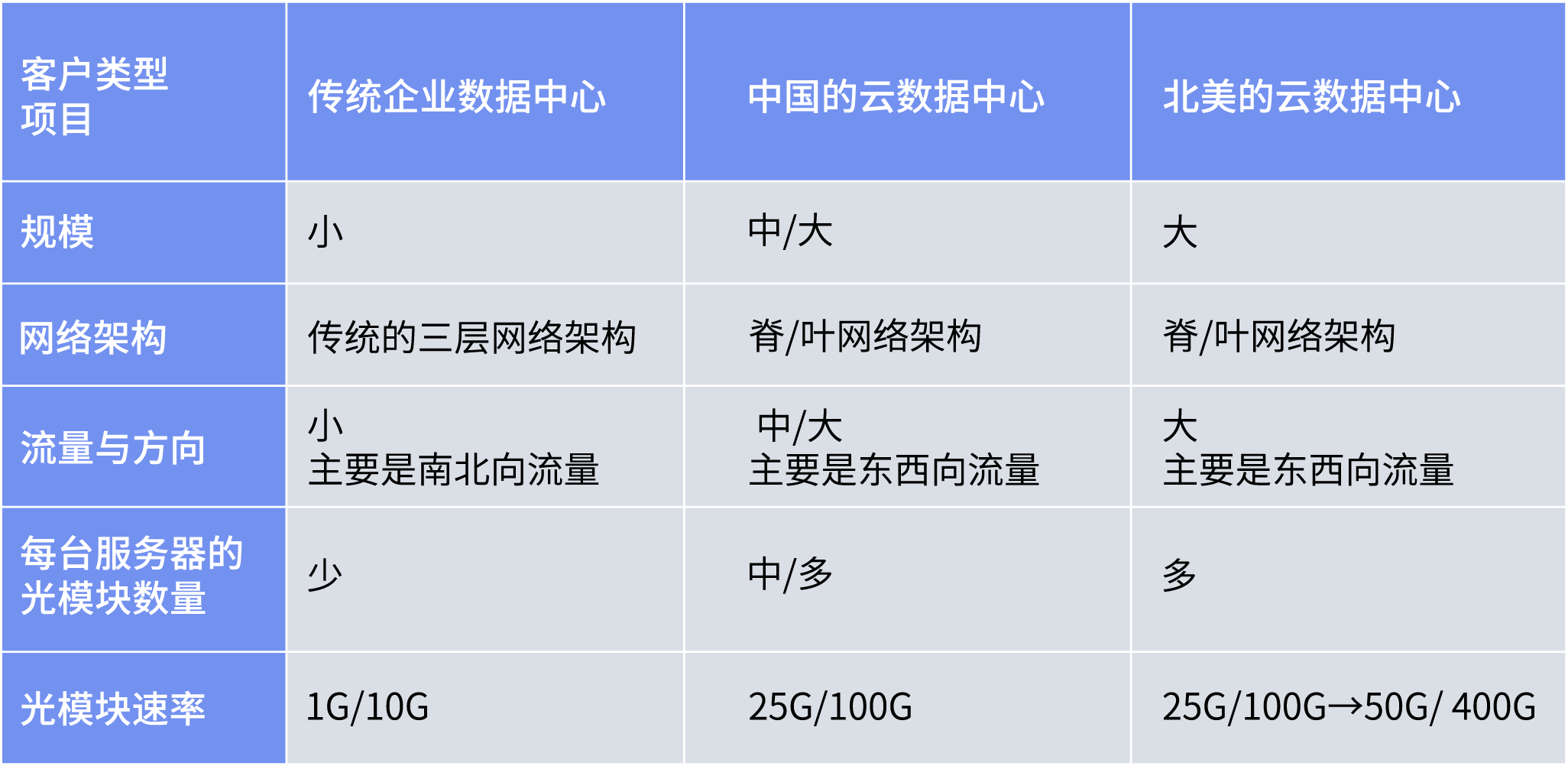 不同类型数据中心的比较