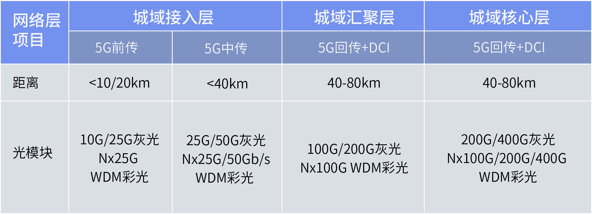 5g承载网光模块带宽要求