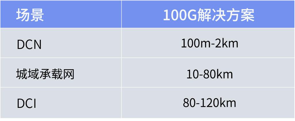 不同场景下的传输距离