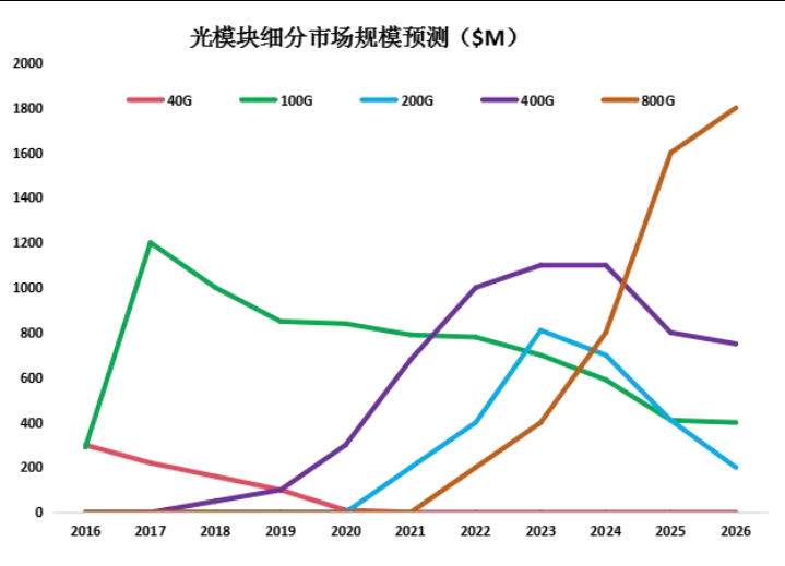 光模块市场