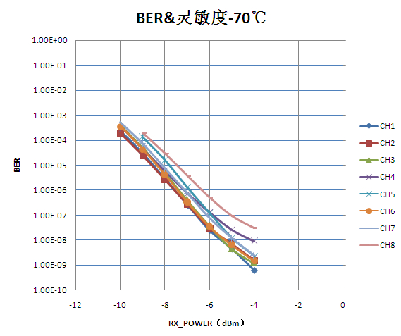 易飞扬发布创新8路光学设计的400g qsfp-dd lr8光模块插图3