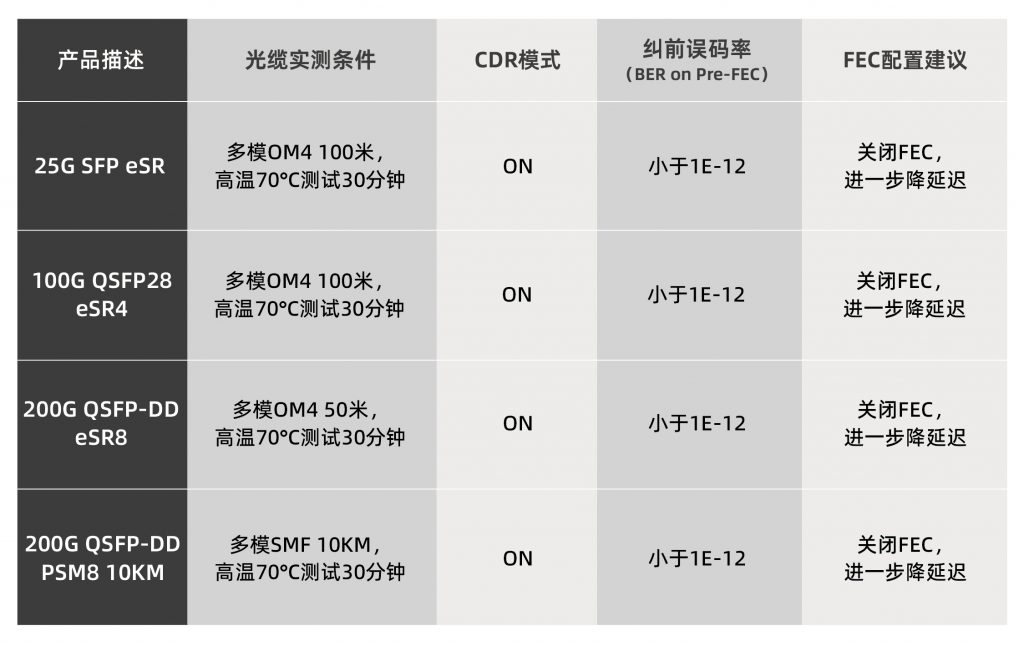 易飞扬低延迟光模块产品系列为客户带来纳秒使用价值插图2 易飞扬低延迟光模块产品系列为客户带来纳秒使用价值插图2