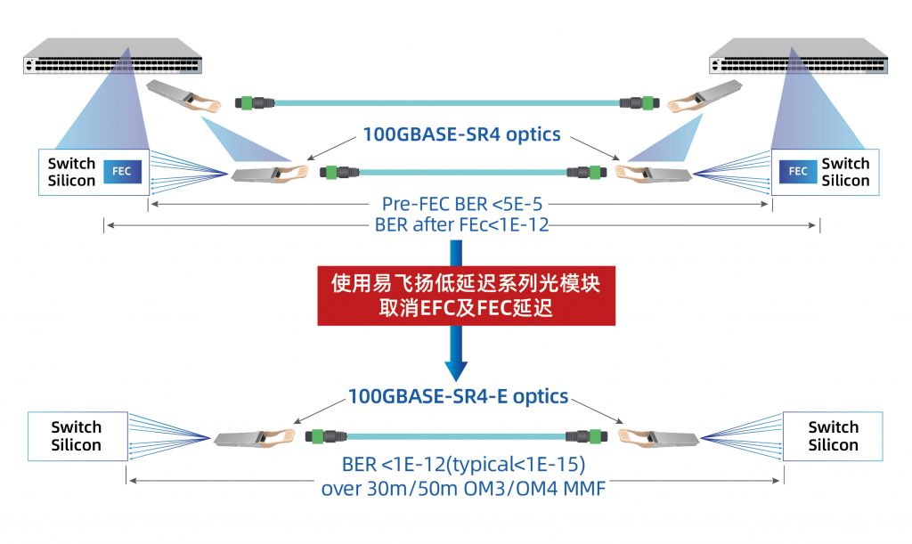 易飞扬低延迟光模块产品系列为客户带来纳秒使用价值插图1 易飞扬低延迟光模块产品系列为客户带来纳秒使用价值插图1