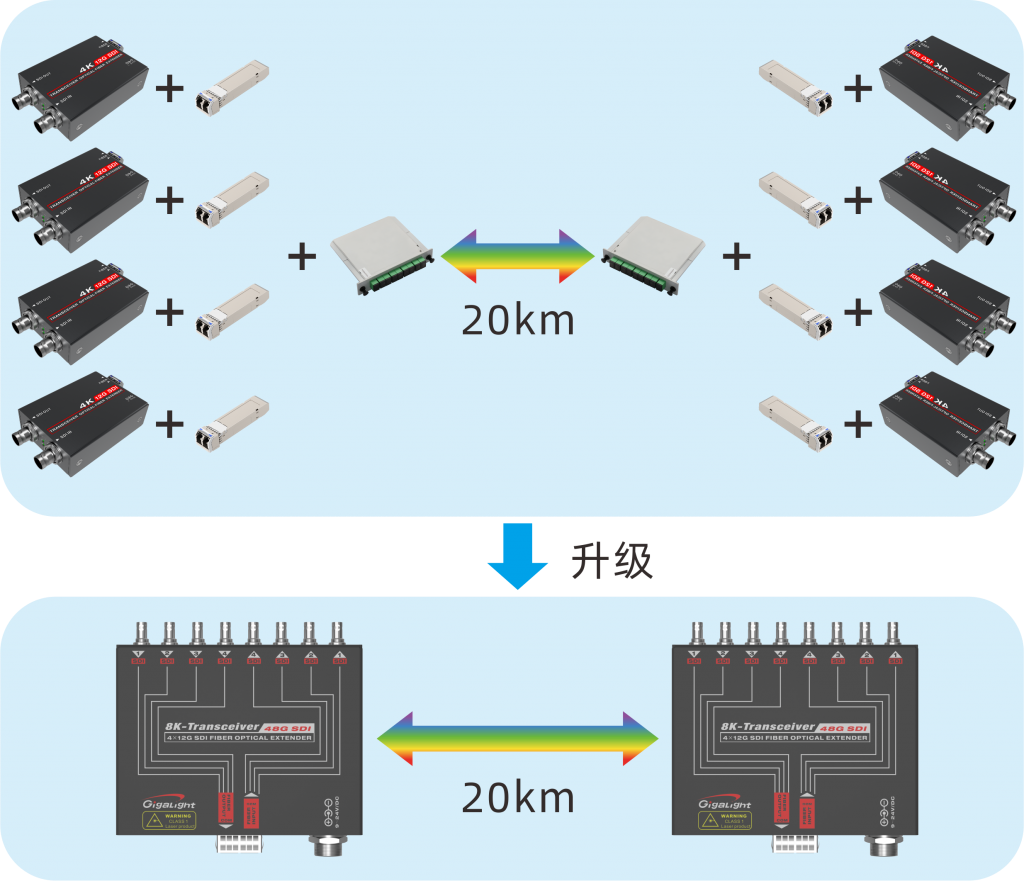 易飞扬携48g sdi光互连新凯发k8国际手机app下载的解决方案出席阿姆斯特丹ibc2023插图1