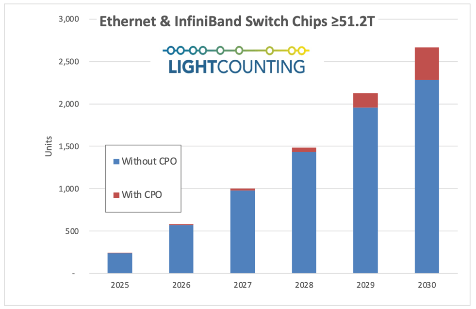 cpo在ai时代的突破性发展插图3 cpo在ai时代的突破性发展插图3