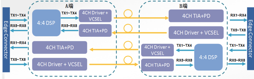 易飞扬推出800g hybird绿色光互连产品,ai&dc互连迎品类创新插图 易飞扬推出800g hybird绿色光互连产品,ai&dc互连迎品类创新插图